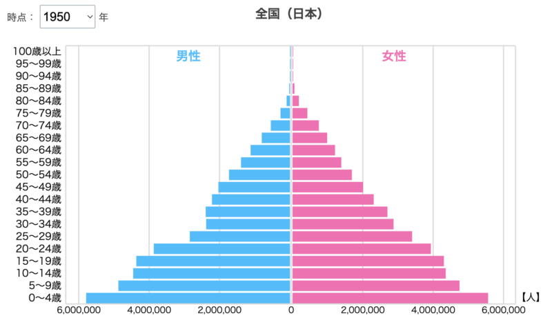 1950年代の人口構造