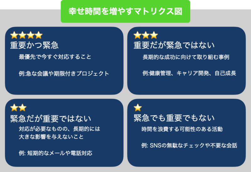 幸せ時間を増やすマトリクス図